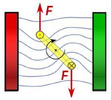 3 Elektromagneta forto 3.4 Elektraj motoroj 3.4.1 Motoroj por unudirekta kurento La principo ilustrita en paragrafo 3.
