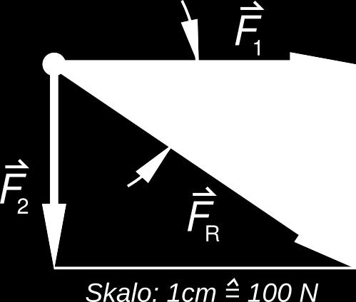 1. Ekvilibro de tri fortoj Punktmaso (aŭ korpo) troviĝas en ekvilibro, kiam la vektora sumo de ĉiuj fortoj agantaj sur ĝin estas nulo.