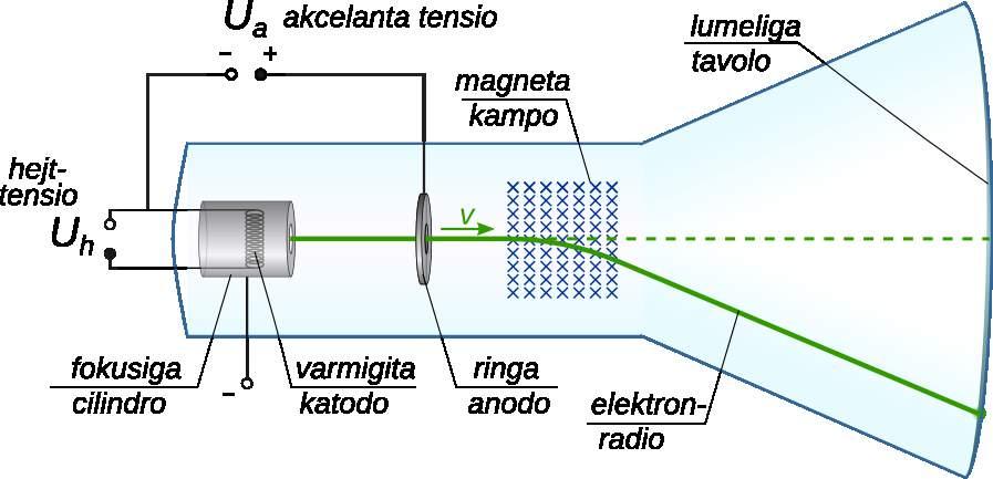 3 Elektromagneta forto 3.6.