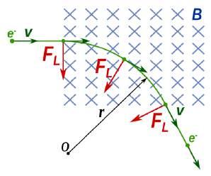 F L = F C B e v = m v r Sekvas, ke ene de la kampo la irejo de la elektrono estas arko, kies radiuso egalas al: r = m v B e Ĝenerale por iu partiklo kun ŝargo Q la radiuso estas r = m v B Q La