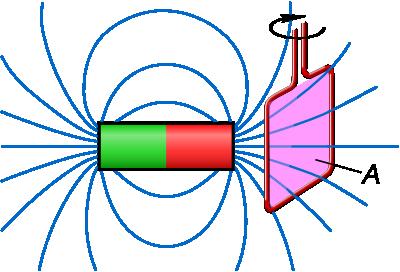 La maldekstra bobeno (kampo bobeno) estas konektita al variigebla tensiofonto, kiu estigas kurenton, kiu siavice