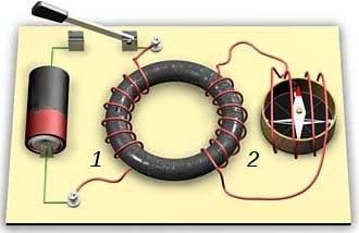 4 Elektromagneta indukto 4..1 Magneta flukso leĝo pri elektromagneta indukto La magneta flukso f, kiu trapasas areon A O estas proporcia al intenso de magneta kampo kaj al areo trafluata.