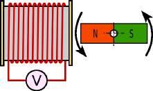 4 Elektromagneta indukto 4.4. Generatoroj por alterna tensio Estis montrita, ke en konduktil volvo rotacianta