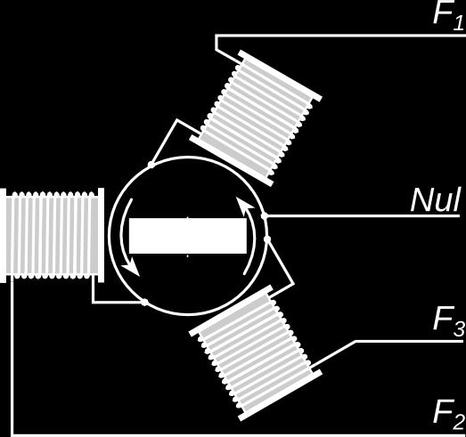 ŝafto, kiu turnas la rotoron.(fig. 186) Fig. 183 Fig. 184 Fig. 185: Skemo de generatoro por alterna tensio Fig.