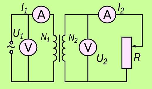 4.5.3 Perdoj de transformilo Eksperimento 1 Efikeco de transformilo 4 Elektromagneta indukto Fig. 195 montras skemon de eksperimento taŭga por determini la efikecon de la transformilo.