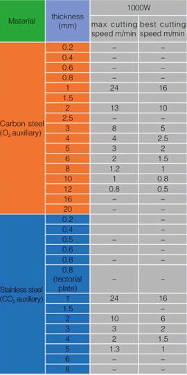 Κατεργαζόµενα υλικά ( 1000 watt fiber laser ): Σηµείωση : Λεπτοµερή στοιχεία για πάχη κοπής δεν µπορούν να δοθούν διότι τα πάχη κοπής