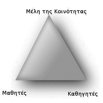 4.3 Τρίγωνο σχέσεων μαθητών καθηγητών μελών Από τη συγκριτική παρατήρηση των πινάκων 4.3, 4.4 και 4.