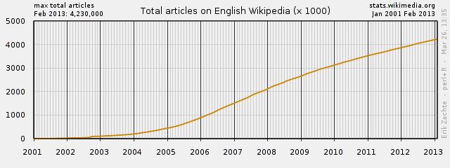 Εικόνα 2.1 Ρυθμός αύξησης των λημμάτων της Αγγλικής έκδοσης της Wikipedia (πάνω) και της Ελληνικής (κάτω), από το 2001, έτος έναρξης του εγχειρήματος, μέχρι σήμερα (Φεβρουάριος του 2013).