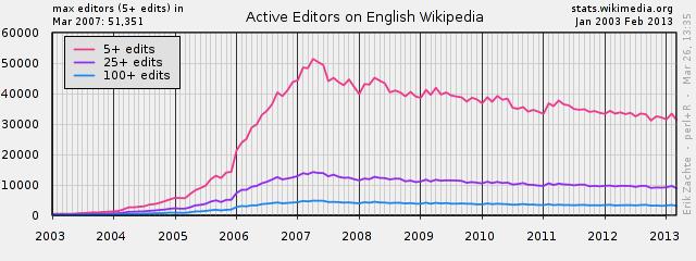 Εικόνα 2.2 Συνολικός αριθμός συντακτών της Αγγλικής έκδοσης της Wikipedia (πάνω) και της Ελληνικής (κάτω), από το 2001, έτος έναρξης του εγχειρήματος, μέχρι σήμερα (Φεβρουάριος του 2013).