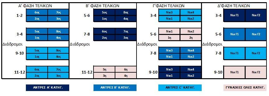 Οι αθλητές και οι αθλήτριες που αποχωρούν στα τελικά σε όλες τις φάσεις κατατάσσονται με βάση το Μ.Ο. τους, όπως αυτός διαμορφώθηκε στην φάση που αγωνίστηκαν στα τελικά (ο μέσος όρος υπολογίζεται μέχρι δυο δεκαδικά χωρίς στρογγυλοποίηση).