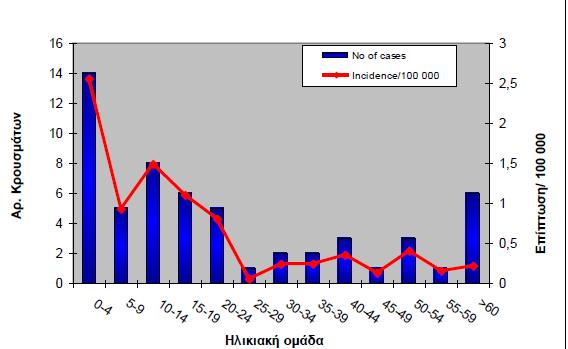 Μηνιγγιτιδοκοκκική νόσος και εφηβεία 1. Επίπτωση υψηλότερη στα βρέφη με 2 η κορύφωση στους εφήβους Εθνική Σχολή Δημόσιας Υγείας (2015) 2.