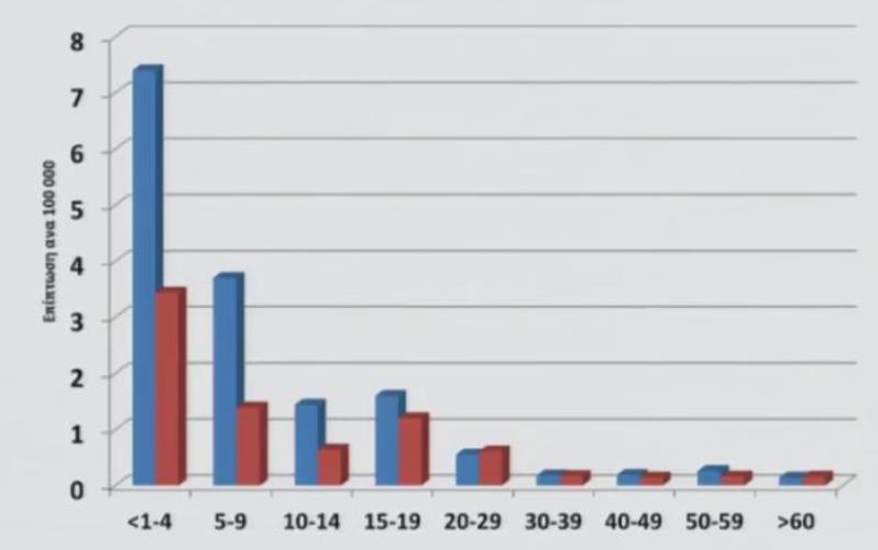 Επίπτωση ΔΜΝ, ανά ηλικιακή ομάδα (συγκριτικά την περίοδο 2003-2009 και