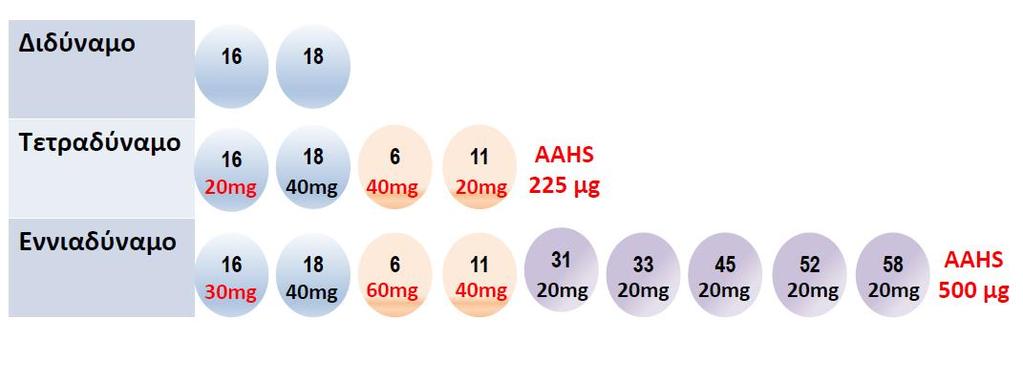 HPV εμβόλια 70% προστασία 15% πρόσθετη προστασία Από 1/7/2017 το 9δύναμο αντικατέστησε το 4δύναμο εμβόλιο AAHS= άμορφο