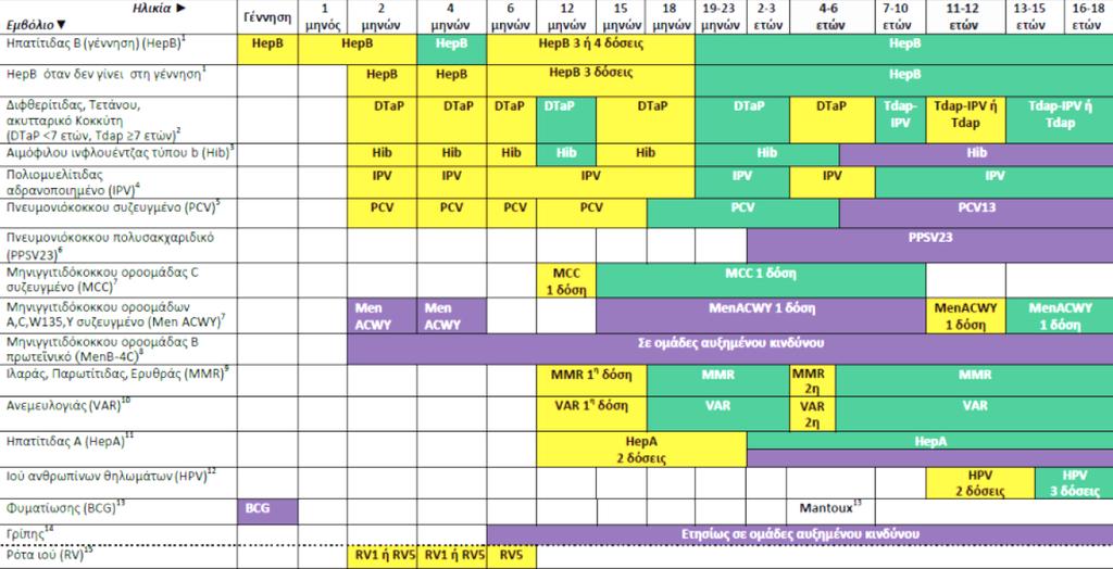 3 «εφηβικά» εμβόλια Tdap Men A,C, W135,Y HPV Ειδικές ομάδες εφήβων Γρίπη, MenB Πνευμονιοκόκκου Ό,τι ξεχάστηκε (catch up).