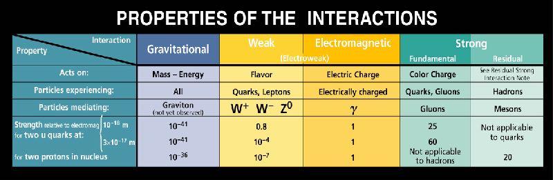 Αλληλεπιδράσεις Τα σωμάτια που είναι φορείς των δυνάμεων, είναι πάντα μποζόνια,