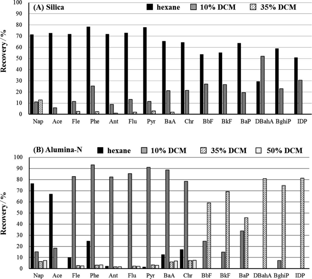 CHUESAARD : HPLC 25 Fig. 1 Elution profiles for PAHs with (A) silica and (B) Alumina-N SPE cartridges BaA Chr Fraction 2 PAH IS Fraction 1 Fraction 2 80 32 15 PAH Fig.