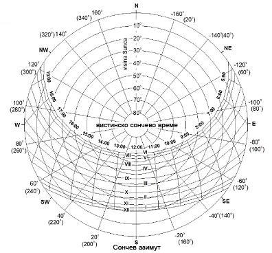 Цилиндричниот Сончев дијаграм го прикажува движењето на Сонцето онака како што му изгледа на набљудувачот во