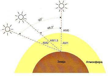 Оптичката маса е однос на вистинската должина на патот на Сончевите зраци низ атмосферата и најкраткиот можен пат.
