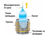 силикон се: Czochralski (Cz), Float - zone (FZ) процеси, а во последно време се повеќе се користи т.н. Ribbon growth технологија.