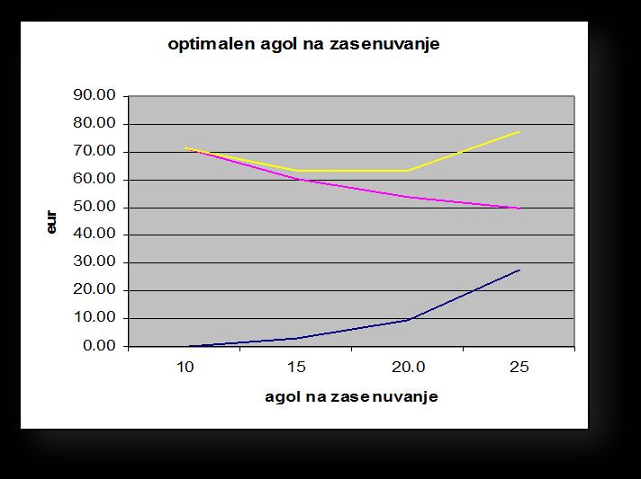 28 Ez (eur) 0.00 3.09 9.51 27.71 Трошок за површината F (eur) 71.6 60.5 53.9 49.9 Вкупни тршоци (загуби) (eur) 71.63 63.58 63.43 77.