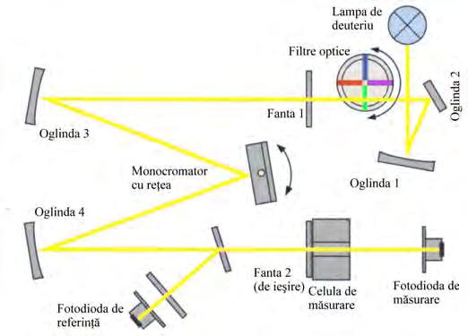 ... V ASILE O STAFE..... destulă siguranţă şi cu detectoarele de fluorescenţă şi cele electrochimice. Identificarea compuşilor doar pe baza timpilor de retenţie nu constituie o metodă sigură 1.