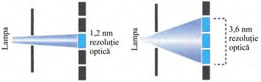 ... V ASILE O STAFE..... Rezoluţie optică = domeniul lungimilor de undă din spectrul maxim al reţelei de difracţie care se va constitui într-o singură valoare de absorbanţă optică.