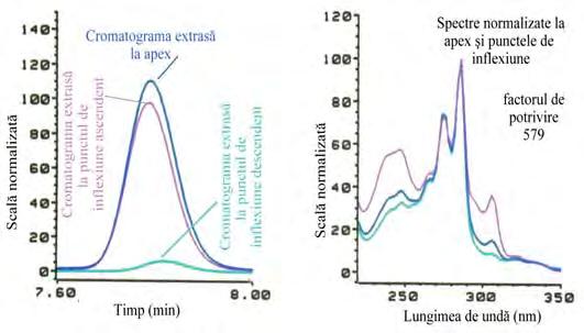 ..... D ETECTOARELE H P L C (3) Normalizând şi comparând spectrele la 2 sau mai multe porţiuni ale piscului cromatografic respectiv.