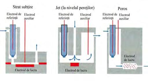..... D ETECTOARELE H P L C pentru cloruri, sulfiţi, hidrazine şi peroxizi de hidrogen; argint pentru halogenuri, cupru pentru aminoacizi, mercur pentru tiosulfat (varianta reductivă), combinaţie