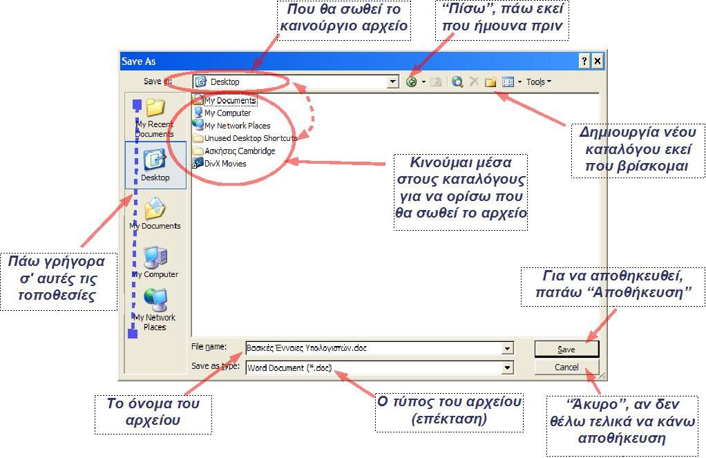 Δημιουργία αρχείου (Αποθήκευση) Αν θέλουμε γενικά να σώσουμε στον υπολογιστή αυτά που έχουμε κάνει μέσα από κάποιο πρόγραμμα μπορούμε να πάμε: menu Αρχείο -> Αποθήκευση menu Αρχείο -> Αποθήκευση ως