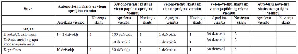 Prasība, TIAN punkts Standarts Komentārs Dzīvojamais Mājoklis piesārņojuma teritoriālās zonas), paredz vienu vai vairākus pasākumus slāpekļa dioksīda (NO2) emisiju mazināšanai atbilstoši konkrētās