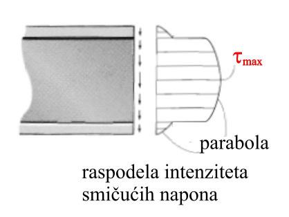 stanja napona kao što je ponato glase: ± tgα, ma,min ( ) T S I b ( )