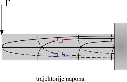 //05 Na podužnom preseku grede prikaane su krive čije se tangente u svakoj tački nalae u jednoj od glavnih ravni a tu tačku. Ove krive se naivaju trajektorije glavnih napona.