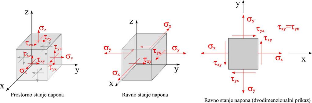 ili jednoosno stanje napona (aksijalno napreanje, čisto pravo savijanje itd.).