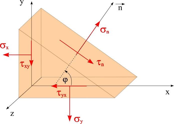 nl Košijeve jednačine u slučaju ravnog stanja napona: n n cosα cosβ cos α cosβ a irai a normalni i tangencijalni napon: cos α cos β cosα cosβ n cos α cos α cos βcos β ( cos α cos β cos βcos α ) Ove