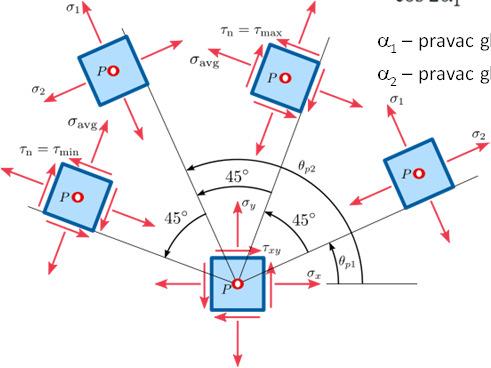 //05 Maksimalan smičući napon i pravci glavnih napona D (, ) TANGENCIJALNI (SMIČUĆI) NAPONI Naponi koji deluju u ravni poprečnog preseka se naivaju tangencijalni ili smičući naponi ma o o α α pravac