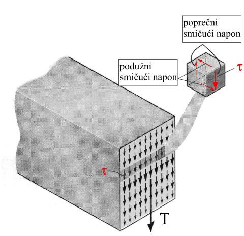 tako i tangencijalnom naponu u podužnom preseku grede.