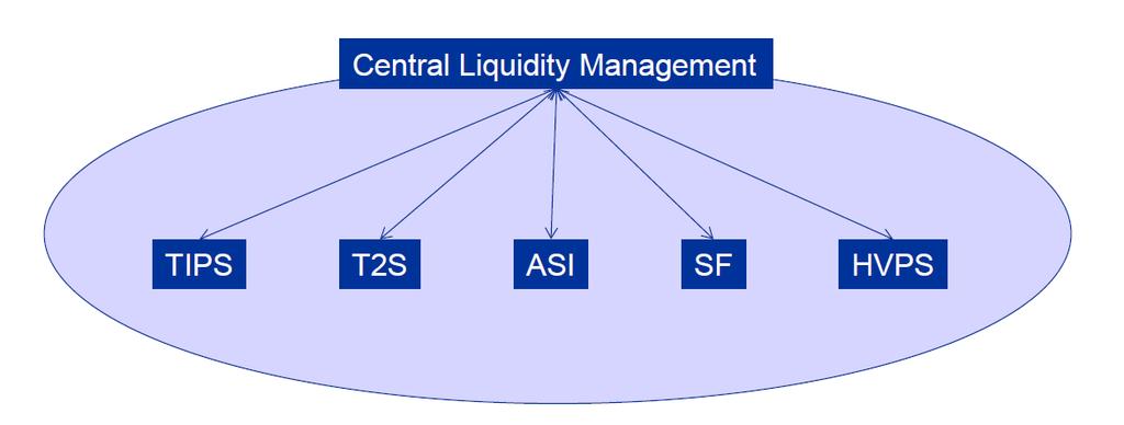 Εισαγωγή (2/5) Ενοποιημένη διαχείριση ρευστότητας Συγκέντρωση των πράξεων Κεντρικών Τραπεζών στο CLM Ορισμός ρευστότητας για