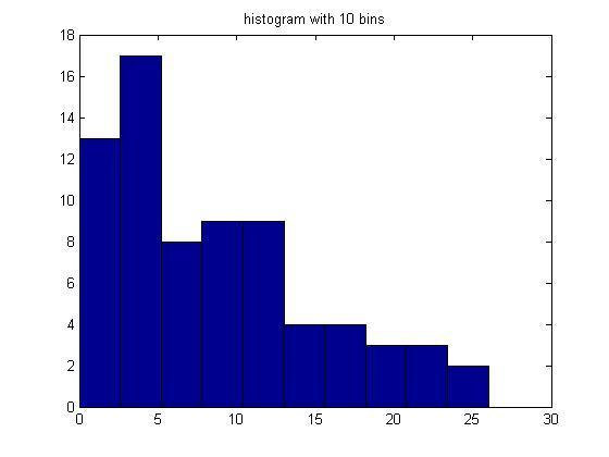 (γ) θηκόγραμμα ( boxplot(x) ) (δ) Ιστόγραμμα σχετικών συχνοτήτων ( histogram(x,10) )