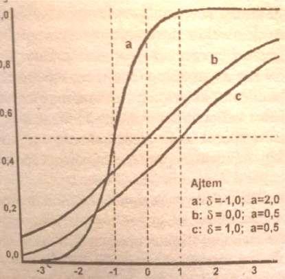 2009). Слика 3. приказује карактеристичне криве три дихотомне ставке према Бирнбаумовом моделу.