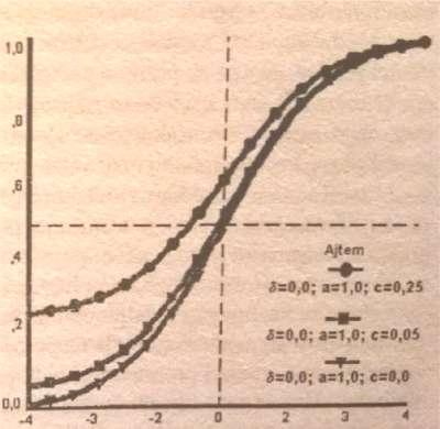 Лордов модел дефинише три параметра тежину, дискриминативност ајтема и погађање тачног одговора ( погађање се дефинишее као константа) (Natarajan, 2009). Слика 4.