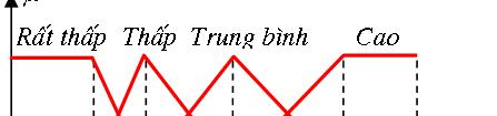 Thí dụ điều khiển mức chất lỏng trong bồn chứa (tt) Các tập mờ tương ứng với điểmlàmviệc: Hệ qui tắc Thoâng Thong soá boä ñieàukhieånpi ñieu