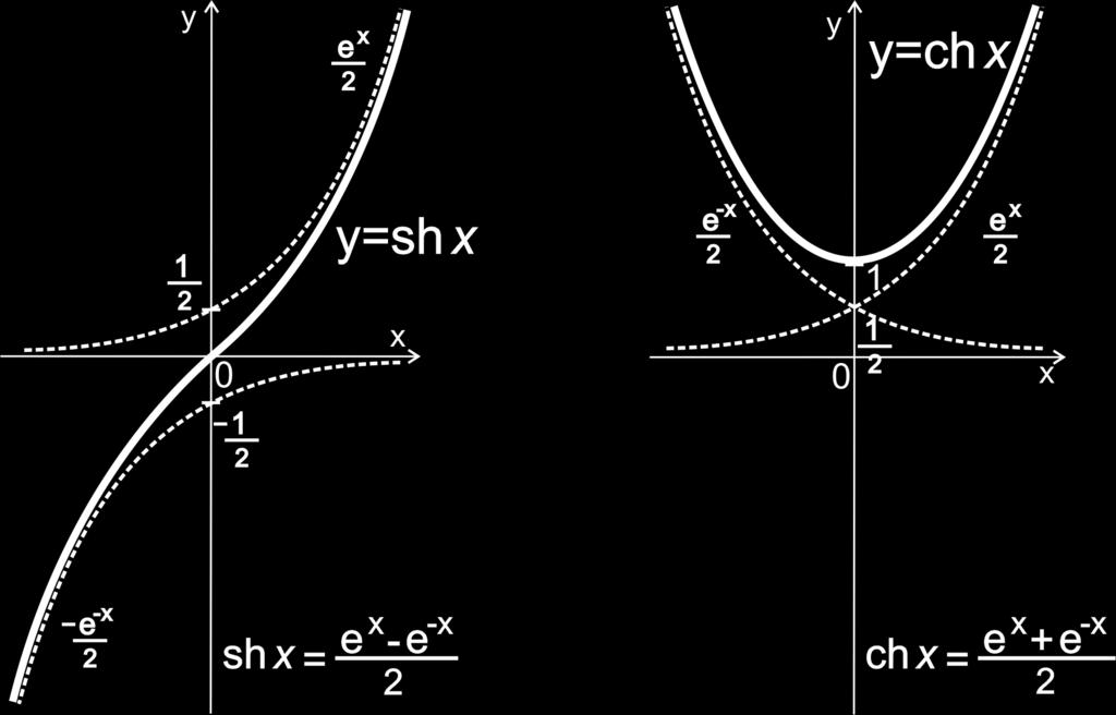 Hiperboličke funkcije Grafovi hiperboličkih funkcija GRAFOVI HIPERBOLIČKIH