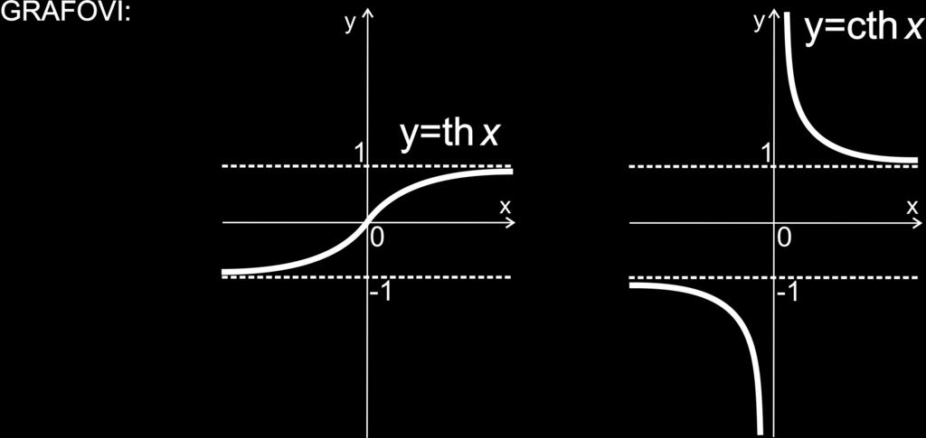 Hiperboličke funkcije Hiperbolički tangens i kotangens Analogno trigonometrijskom tangensu i kotangensu definiramo hiperbolički tangens i kotangens: thx = shx chx,