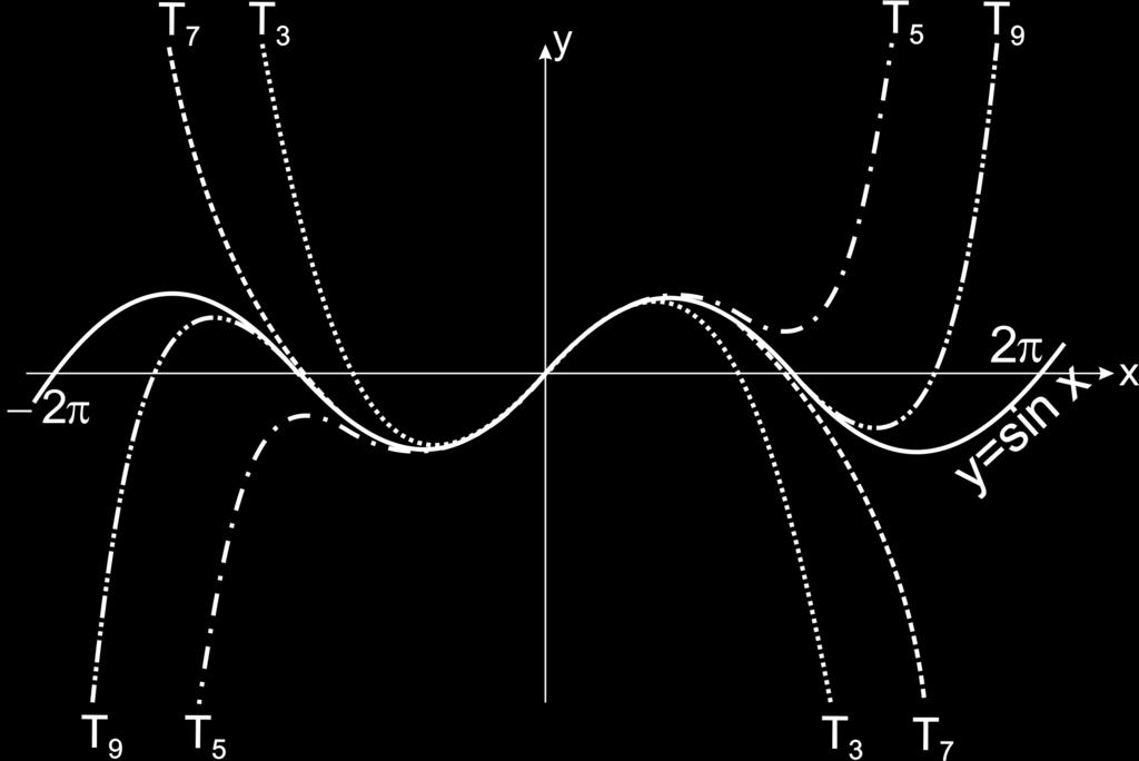 Taylorova formula i Taylorov red Zadaci PRIMJEDBA Aproksimacija funkcije y = sinx