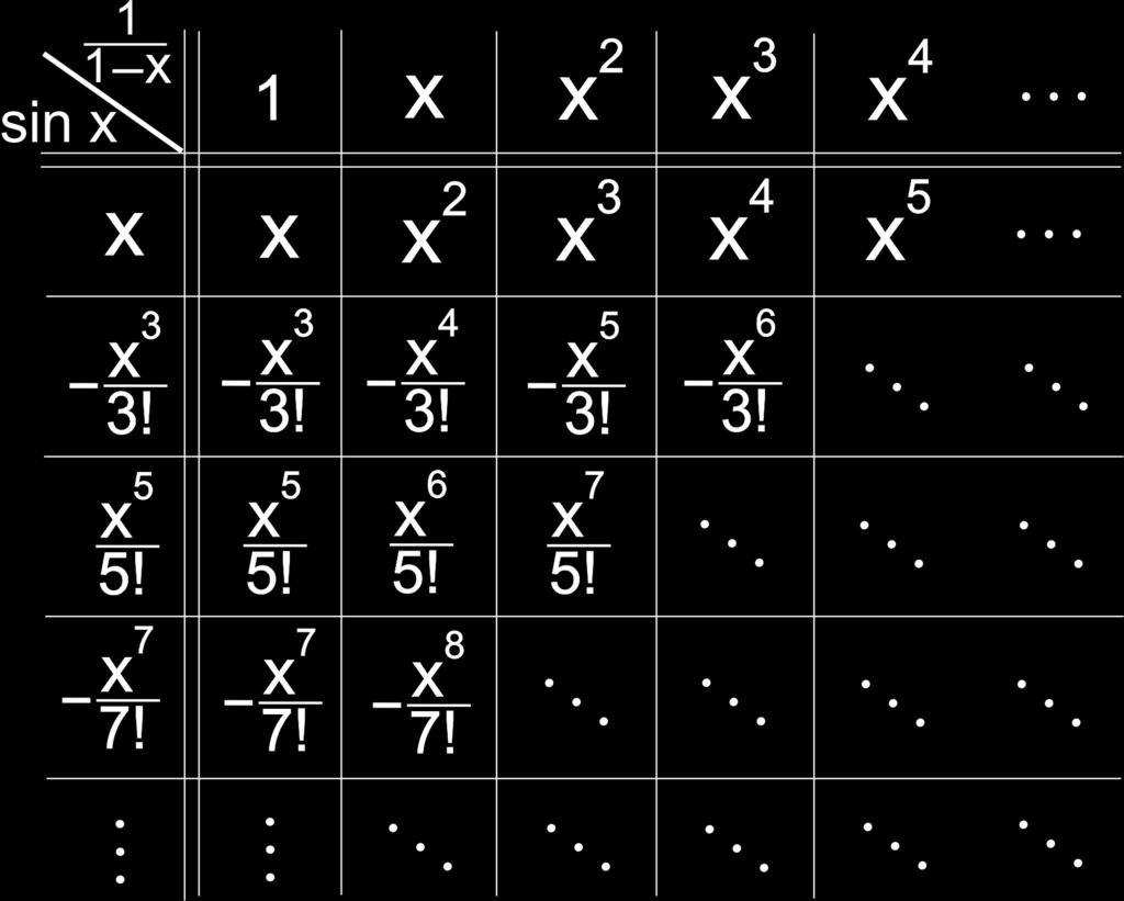 Operacije s beskonačnim polinomima Zadaci c) sinx 1 x ( = x + x 2 + 1 1 ) ( x 3 + 1 1 ) ( x 4 + 1 1 3! 3! 3! + 1 ) x 5 + 5!