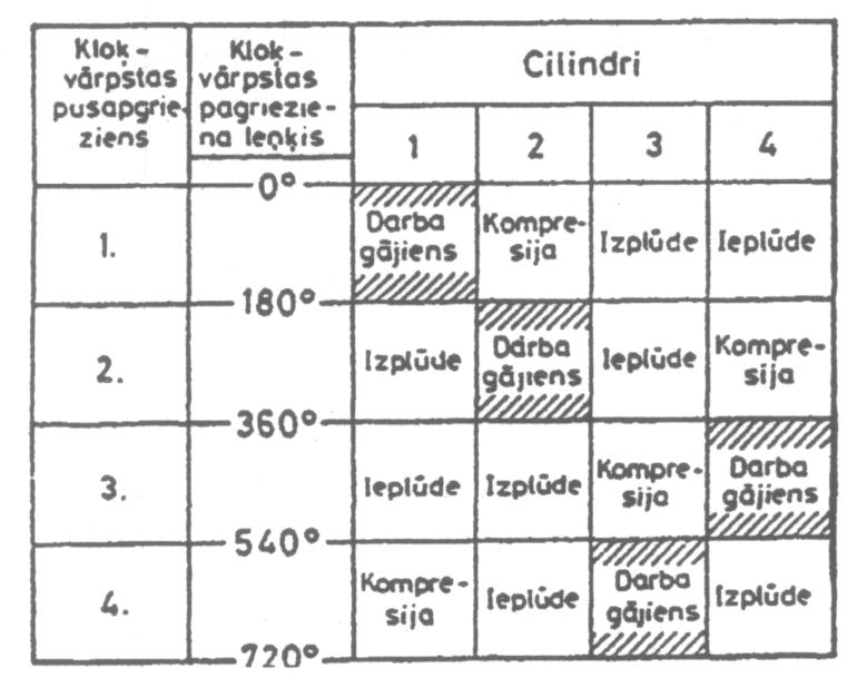 vārpstu var iegūt ari citādu darba gājienu secību, kur pēc darba gājiena pirmajā cilindrā seko darba gājiens otrajā, ceturtajā un trešajā cilindrā.