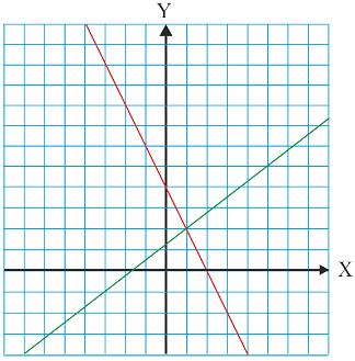 Actividade resolta Resolva polo método de redución o seguinte sistema de ecuacións: x + y = x y = 5 En primeiro lugar debemos decidir cal é a incógnita que queremos eliminar.