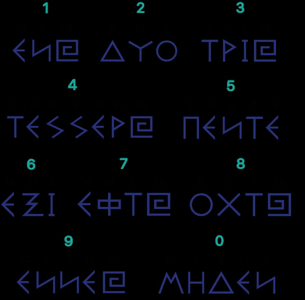 ΤΑ ΓΕΩΜΕΤΡΙΚΑ ΝΟΥΜΕΡΑ ΣΤΟ ΚΑΘΕ ΣΥΜΒΟΛΟ ΓΡΑΜΜΑ ΠΟΥ ΒΛΕΠΕΤΕ