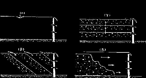 87 Εικόνα 26: Εξέλιξη της πρόσχωσης στα ανάντη χειμαρρικού φράγματος: α. φράγμα πλήρες νερού, β. πρόσχωση λόγω στερεομεταφοράς, γ. και δ.