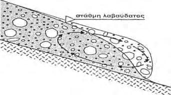 Εικόνα 8: Κυκλοτερής κίνηση λαβαυλικών και χεραδική υδροστάθμη στ: εσωτερικό του λαβαμετώπου Η συμπεριφορά μιας χειμαρρολάβας εξαρτάται από την περιεκτικότητα της σε